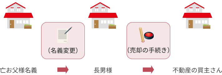 不動産の名義変更