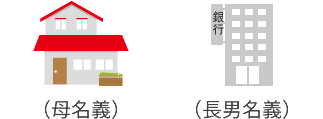 （２）不動産と金融資産で分ける